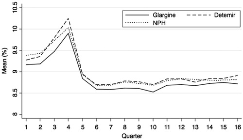 Figure 2. Unadjusted change in HbA1c level (%) from baseline (before) and after initiation of NPH insulin, glargine or detemir.