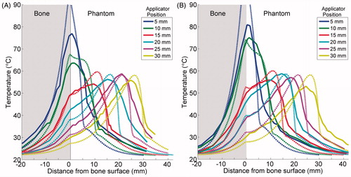 Figure 7. Experimental (---) and simulated (– – –) temperature profiles after 10-min ablations in two phantoms containing cortical (A) or cancellous (B) bone. Temperature along a line perpendicular to the bone surface and adjacent to the centre of one transducer, as in Figure 3(B), is plotted as a function of distance from the bone surface, which is at x = 0. Positive x-values are in the phantom, and negative values are inside the bone. Each solid curve corresponds to a single experimental trial with the applicator placed at the designated distance from the bone. The experiments were simulated with model B, and the theoretical results are superimposed as dashed lines.