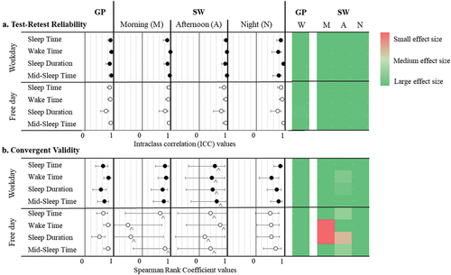 Figure 2. (a) Test-retest reliability of sleep variables represented on the left as a box (ICC) and whiskers (upper and lower confidence intervals) plot and on the right as heat map, ranging from dark green (excellent reliability) to red (poor reliability). (b) Convergent validity of sleep variables represented on the left as a box (rs) and whiskers (upper and lower confidence intervals) plot and on the right as heat map, ranging from dark green (large effect size) to red (small effect size). Sample sizes less than 10 are marked with a ^. GP: general population; SW: shift worker; W: workday.
