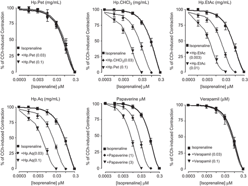 Figure 5.  Inhibitory concentration-response curves of isoprenaline against carbachol (CCh)-induced contractions in the absence and presence of different concentrations of petroleum spirit (HpPet), chloroform (HpCHCl3), ethyl acetate (HpEtAc), aqueous (HpAq) fractions of Hypericum perforatum, papaverine, and verapamil in isolated guinea-pig tracheal preparations. Values shown are mean ± SEM, n = 3–4. The curves obtained by pretreatment of tissues with HpCHCl3, HpEtAc, HpAq, and papaverine are significantly different from the respective isoprenaline control curves (p <0.05), while that constructed in the presence of HpPet and verapamil are not significantly different (p >0.05), Student’s t-test.