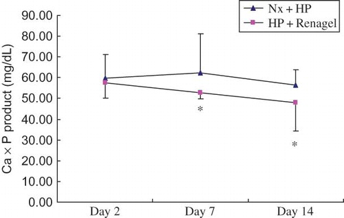 Figure 1. Comparison of calcium–phosphorus product in HP + Renagel versus Nx + HP rats.Notes: All results were from three independent experiments, and analysis was done by a core service center in a double-blinded manner. Data are presented as mean ± SD. *Denotes p < 0.05 versus Nx + HP group.
