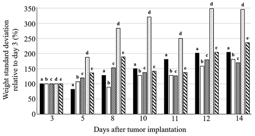 Figure 4. Changes in body weight of control and Walker-256 carcinosarcoma-bearing rats relative to day 3 after tumor implantation: a – control; b – no treatment tumor; c – DOX; d – DOX + EMF; e – EMF