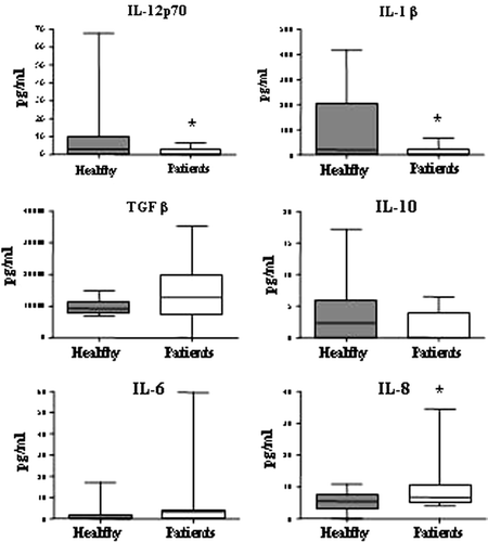 Figure 4.  Patients present a systemic cytokine profile shifted from Th1 towards Th3. Serum levels of the cytokines IL-12p70, IL-1β, TGFβ, IL-10, IL-6 and IL-8 were measured by CBA and ELISA in patients (n=25) and healthy controls (n=18, IL-1β n=10, TGFβ n=8). There was a significant reduction in the pro-inflammatory cytokines IL-12p70 and IL-1β in patients (as indicated by asterisks) and a slight increase in TGFβ. IL-8 was significantly increased in patients compared to healthy controls. Data is displayed as box plots, all values are included and the box extends from the 25th to the 75th percentile with median value indicated.
