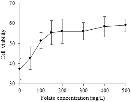 Figure 6. Effect of free folic acid on viability of 4T1 cells incubated with PTX/TS-CS-PEG-FA micelles at PTX concentration of 1.17 μM.