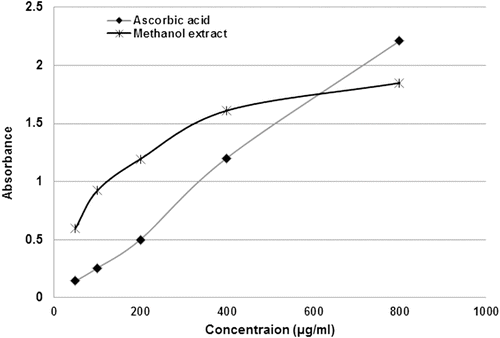 Figure 3.  Reducing power ability of the methanol extract of Pisonia aculeata leaves at different concentrations. Results are of triplicate measurements.
