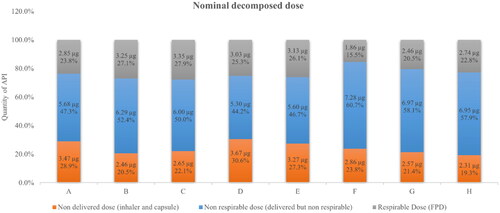 Figure 1. Nominal decomposed dose in non-delivered dose (in orange), non-respirable dose (in blue) and respirable dose (in grey).
