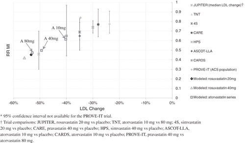 Figure 1.  A comparison of the MI risk benefit of the statin models with real-world clinical trial results plotted against percent change in LDL. The models of atorvastatin 10 mg, 40 mg, and 80 mg are labeled A 10 mg, A 40 mg, and A 80 mg, respectively.