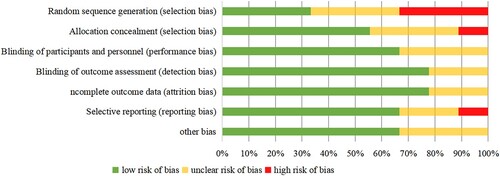 Figure 2. The risk of bias evaluated by the Cochrane risk of bias tool.