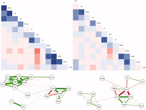 Figure 7. Visualizations of correlations. Upper left: Linear (Pearson’s) correlation corrgram (in color version, blue = positive correlation, red = negative, stronger correlations are darker). Upper right: Partial linear correlation corrgram. Lower left: Network visualization of linear correlations. In color version, green arcs represent positive correlations, red = negative, and thicker arcs and closer distances indicate stronger correlations. Lower right: Network visualization with polychloric correlations for binary variables.