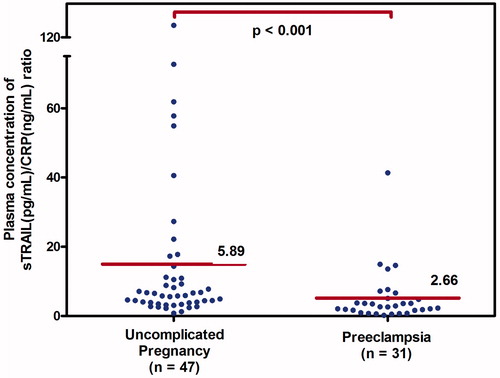 Figure 4. The median plasma concentration of sTRAIL/CRP ratio (pg/ng) ratio in women with uncomplicated pregnancy and preeclampsia. Women with preeclampsia had a significantly lower median (IQR) plasma sTRAIL/CRP ratio concentration (pg/ng) than those with uncomplicated pregnancy. [2.66 (1.63–5.1) versus 5.89 (3.82–11.19); p < 0.001]. Plasma sTRAIL/CRP ratio could not be calculated in 7 patients who had CRP below the limit of detection.