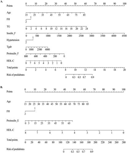 Figure 4. Nomogram model for predicting prediabetes and diabetes. (A) Nomogram for predicting the risk of nondiabetes to prediabetes. (B) Nomogram for predicting the risk of prediabetes to diabetes. The value of each of variable was given a score on the point scale axis. A total score could be easily calculated by adding each single score and, by projecting the total score to the lower total point scale, we were able to estimate the probability of prediabetes and diabetes, respectively.