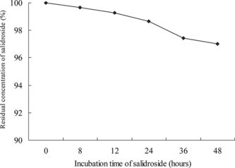 Figure 5 The stability of salidroside in RPMI 1640 medium. Salidroside (100 µg/mL) was dissolved in RPMI 1640 medium and then incubated at 37°C in a humidified atmosphere of 95% air and 5% CO2. The solution was centrifuged at 10,000 rpm for 15 min at 4°C, and then the supernatant was filtrated through an 0.45-µm membrane. The supernatant was assayed by HPLC.