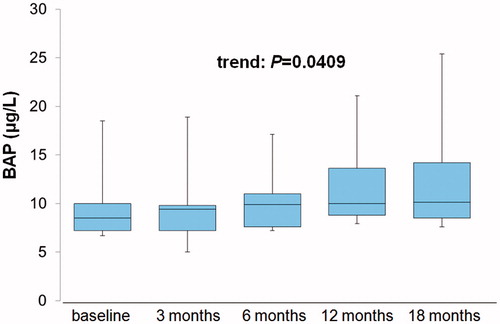 Figure 3. Changes of serum BAP up to 18 months during zinc supplementation. p = 0.0409: Jonckheere–Terpstra test, n = 9.
