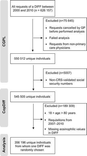 Figure 1. Flowchart. CGPL, Copenhagen General Practitioners’ Laboratory; CopDiff, Copenhagen Primary Care Differential Count Database; CRS, The Danish Civil Registration System; DIFF, differential cell count; GP, general practitioner.