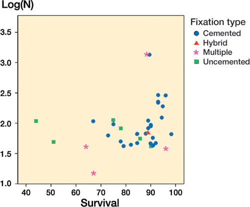 Figure 12. Scatter plot of the studies with a follow-up of more than 10 years.