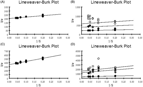 Figure 6. (A and C) LB plot of AChE and BuChE with various concentrations of ATCI and BTCI (5–25 mM) as substrates respectively; (B and D) LB plot showing inhibitory activity of dichloromethane extract of S. wightii against AChE and BuChE with ATCI and BTCI as substrates respectively. •– Control; ♦– IC25; ○– IC50; (1/v – Inverse of absorbance measured at 405 nm and 1/s – Substrate concentration).