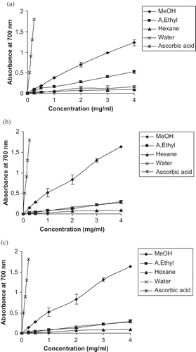 Figure 2 Reducing power of leaf extract from different solvent extraction systems: (a) Deglet Nour variety; (b) Medjhoul variety; (c) Barhee variety. Each value is expressed as mean ±SD (n = 3).