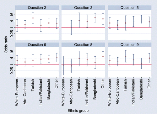 Figure 3. Odds ratios of a negative answer to outcome question by the different ethnic groups. Odds ratios with confidence intervals above 1 are significant. Answer to question 3 is missing for White-European due to statistically insignificant numbers of responses.