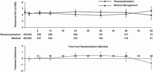 Figure 2. Reciprocal of serum creatinine over time in ASTRAL (primary study end-point). Top graph: reciprocal of serum creatinine for revascularized and medically managed patients. Bottom graph: difference in reciprocal of serum creatinine between groups. (Wheatley, K. et al. Revascularization versus medical therapy for renal-artery stenosis. N Engl J Med, 2009. Reproduced with permission.)