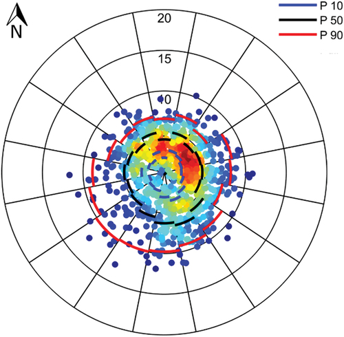 Figure 5. Distribution of wind velocities (in m/s) for the study region in the period November 2018-May 2019, obtained from reanalysis data (see text). Each data point indicates the magnitude and direction from which the wind is coming. Warmer (colder) colors represent more (less) density of data points. The 10th, 50th and 90th percentiles (P10, P50 and P90, respectively) are included for each of the 16 discrete directions.