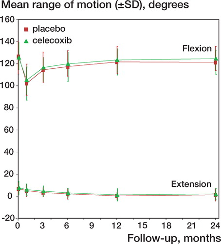 Figure 4. Development of range of motion during follow-up (mean ± SD): extension placebo, flexion placebo, extension celecoxib, flexion celecoxib.