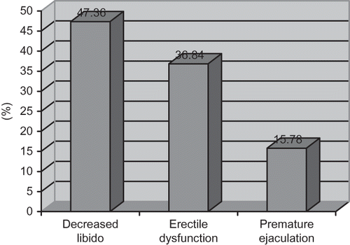 Figure 2.  Distribution of sexual dysfunctions among male partners.