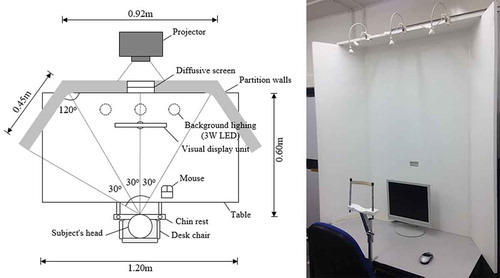 Fig. 1. Plan layout and photograph of the lighting chamber used in this study. Note that extraneous laboratory lighting (switched on for this photograph) was switched off during the tests, meaning that the room was dark other than the glare source, the VDU, and its surround.