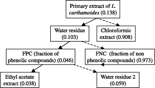 Figure 2 Extraction-fractionation scheme for the leaf extract of L. carthamoides and DPPH radical scavenging activity evaluation (IC50, mg/mL) of the obtained fractions.