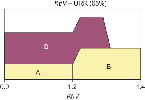 Figure 3. Distribution of low URR among Kt/V values.Note: Normal values of URR <65%; A, area of low values; B, area of normal values; C, area of high values of the reference variable; D, areas of low values of the examining variable.