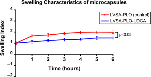 Figure 3. The swelling index (degree of swelling) of both types of microencapsulated β-cells (LVSA-PLO-UDCA test) and (LVSA-PLO control).