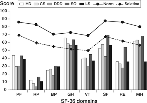 Figure 5. SF-36 profiles for the 5 diagnostic categories (bars) compared with normative values for the Swedish normal and sciatica population (lines). Abbreviations, see page 3.
