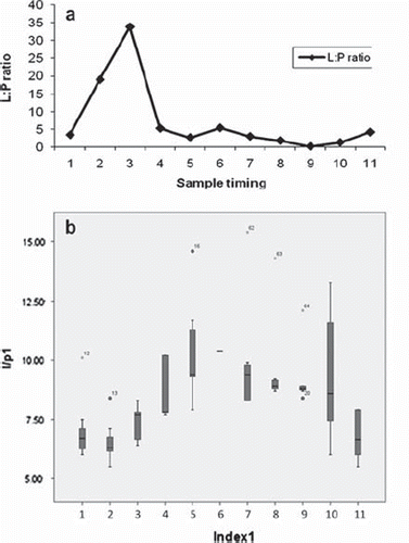 Figure 5a, b. Trends of intraperitoneal lactate to pyruvate ratio (mean and S.D.).