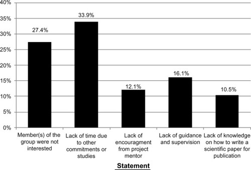 Figure 2 Reasons for not publishing the community medicine research project reported by medical students in Kuwait during the academic year 2012/2013.