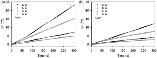 Figure 5. Heating rates of the PtNPs (A) and AuNPs (B) at the power ranges of 20 to 50 W. Under the exposure of the NP solution to the RF current at a given power, the temperatures of the PtNPs and AuNPs at the concentration of 2.5 ppm in the deionised water were monitored every 5 s for 5 min.
