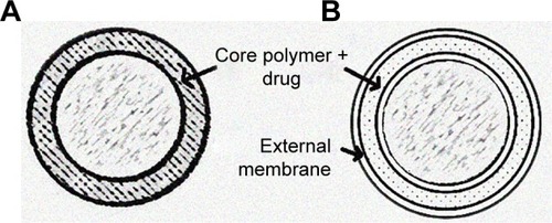 Figure 4 Structure of a matrix type (A) and reservoir type (B) vaginal ring.
