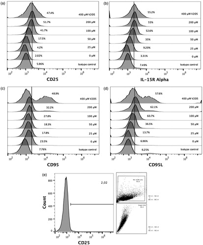 Figure 4. Modifications of cell surface membrane ligands expression in V2O5-treated NK-92MI cells. Expression levels of (a) CD25; (b) IL-15Rα chain; (c) Fas; and (dD) FasL. Results shown are percentage positive cells in relation to expression levels on cells that received respective isotype control. (e) Analysis strategy of cytometry data; image represents data obtained when CD25 expression was evaluated in non-V2O5-treated NK-92MI cells. All data was analyzed using this dot plot strategy.