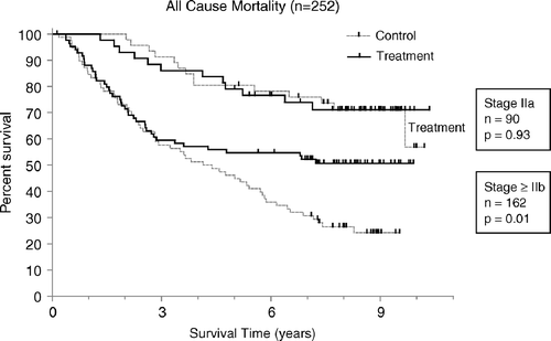 Figure 4.  Kaplan-Meier functions of overall survival in the stage IIa population (n = 90) and the non-stage IIa population (n = 162) including 2 non-melanoma patients and 4 stage IV patients. The results show no contrast interaction of stage vs. treatment in Cox proportional hazard modeling (p > 0.68).