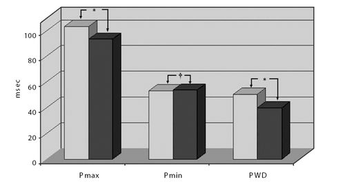 Figure 1. Associations of P‐wave characteristics between two groups. Darker bars indicate normotensive group, lighter bars indicate prehypertensive group. Pmax, maximum P‐wave; Pmin, minimum P‐wave; PWD, P‐wave dispersion. *p<0.001; †p>0.05.