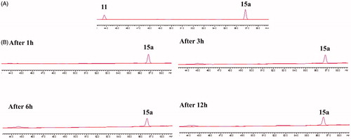 Figure 3. HPLC of (A) 11 and 15a in MeOH; (B) 15a in cell-free culture medium (cRPMI-1640) after incubation for 1, 3, 6, and 12 h.