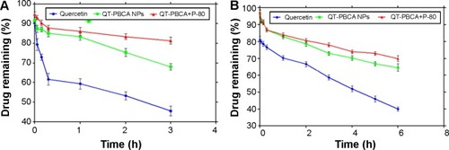Figure 7 Stability study of free QT, QT-PBCA NPs, and QT-PBCA+P-80 in SGF (A) and SIF (B).Note: Data are represented as mean ± SD (n=3).Abbreviations: QT, quercetin; QT-PBCA NPs, quercetin-loaded poly(n-butylcyanoacrylate) nanoparticles; P-80, polysorbate-80; SGF, simulated gastric fluid; SIF, simulated intestinal fluid; SD, standard deviation; h, hours.
