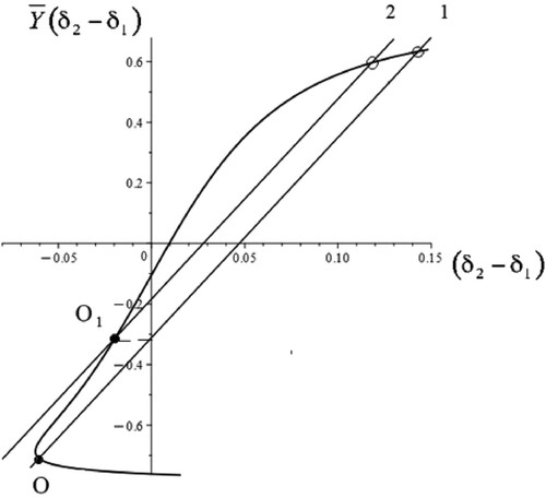 Figure 10. Determination of the corrective steering angle for straight-line motion with a moment of the external force acting about the centre of mass vehicle (μ = 0.0242, q = 0.3, v = 18 m/s).