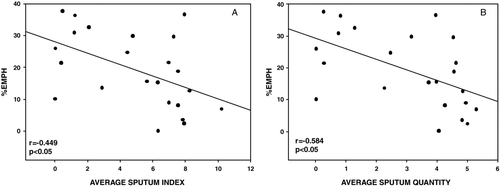 Figure 3  Average daily Sputum Index (A) and quantity (B) compared to percent emphysema. %Emph = percent lung attenuation at −950 Hounsfield units. n = 23.