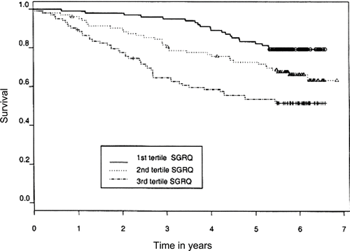 Figure 5.  Kaplan-Meier survival curves according to tertiles of Saint Georges Respiratory Questionnaire total score (n = 312). [Ref. 88]