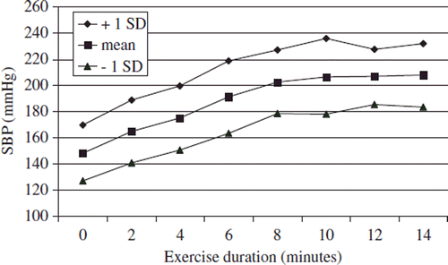 Figure 1. An average systolic blood pressure response during symptom-limited cycle exercise testing with a 20-watt increment in work-load every 1 minute. Reproduced from Kurl S, Laukkanen JA, Rauramaa R, Lakka TA, Sivenius J, Salonen JT. Systolic blood pressure response to exercise stress test and risk of stroke. Stroke. 2001;32(9):2036–41 (Citation5).