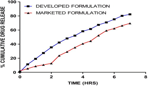 Figure 2. In vitro drug release profiles of developed formulation and marketed formulation.