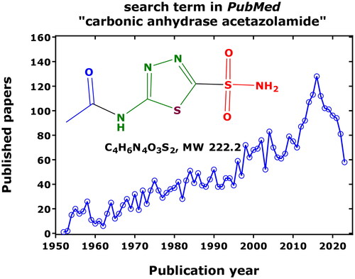 Figure 1. Published and archived articles in PubMed (https://pubmed.ncbi.nlm.nih.gov/) using the search term “carbonic anhydrase acetazolamide” 1952 to date (2023) and (date of search, 26 September 2023). As much as 3504 articles were published with a mean yearly publication rate of 49 articles. The number of articles using the term “carbonic anhydrase” amounts to 19,193. Inset shows the chemical structure of non-protonated AZM (N-(5-sulfamoyl-1,3,4-thiadiazol-2-yl)acetamide).