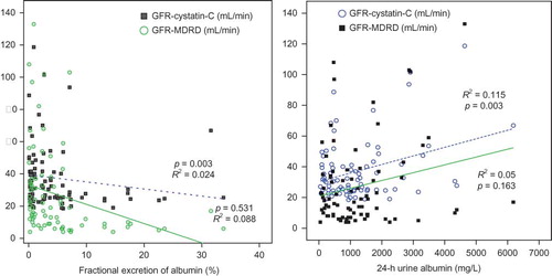 Figure 5.  GFR of Cys-C and MDRD according to fractional excretion of albumin and 24-h urine albumin.