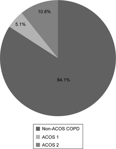 Figure 1 Distribution of non-ACOS and ACOS patients.