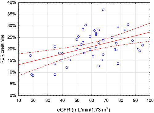 Figure 3. Renal Elimination Ratio (RER, Y-axis) for creatinine vs estimated glomerular filtration rate (eGFR, X-axis) calculated using the CKD-EPI (Chronic Kidney Disease Epidemiology Collaboration) equation. The red line indicates the correlation (r = 0.48, p < 0.001) with 95% CI.