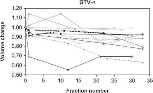 Figure 2. GTV-n volume changes versus days since start of treatment.